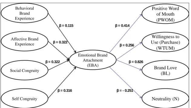 Figure 1-3 Revised Model 2  Behavioral  Brand  Experience  Affective Brand  Experience  Social Congruity  Self Congruity  Positive Word of Mouth (PWOM)  Willingness to  Use (Purchase) (WTUM) Brand Love (BL)  Neutrality (N) Emotional Brand Attachment (EBA) 