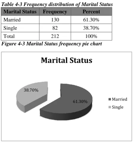 Table 4-3 Frequency distribution of Marital Status  Marital Status  Frequency  Percent 