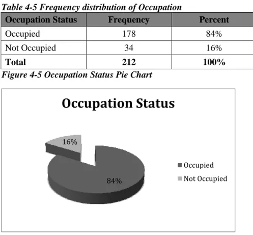 Table 4-5 Frequency distribution of Occupation 