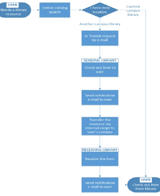 Figure 8: İstanbul Bilgi University Library in-transit services workflow 