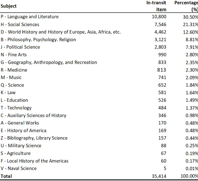 Table 3: Istanbul Bilgi University Library in-transit statistics by subject 