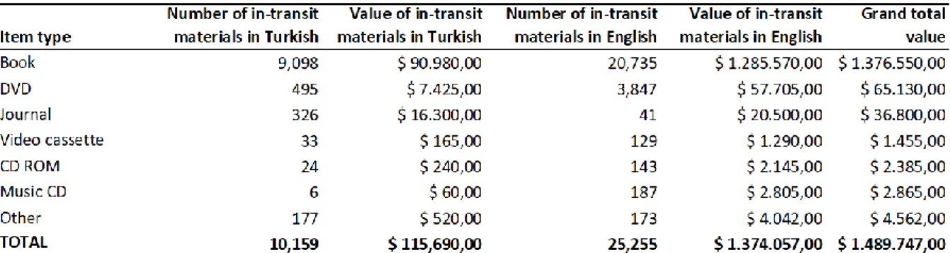 Table 4: Istanbul Bilgi University Library in-transit statistics by total value 