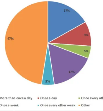 Figure 4: Frequency of material transfers between campuses 