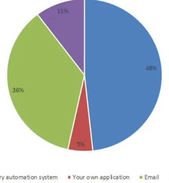 Figure 6: Communication systems used during resource transfer between campuses 