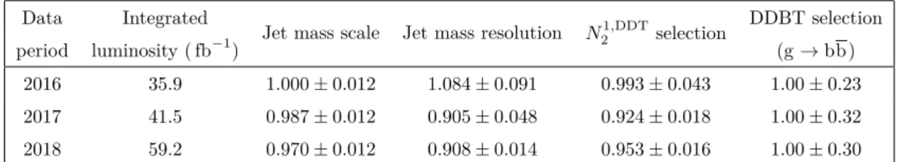 Table 1. Summary of applied data-to-simulation scale factors for the jet mass scale, jet mass resolution, N 2 1,DDT selection, and DDBT selection for different data taking periods.