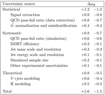 Table 2. Major sources of uncertainty in the measurement of the signal strength µ H based on