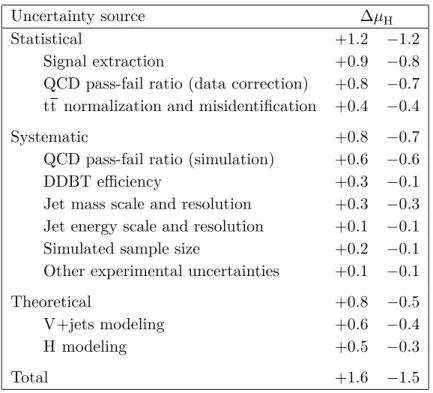 Table 2. Major sources of uncertainty in the measurement of the signal strength µ H based on