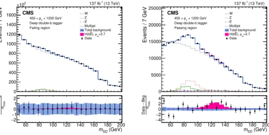 Figure 3. The observed and fitted background m SD distributions for the DDBT failing (left) and passing (right) regions, combining all the p T categories, and three data collection years