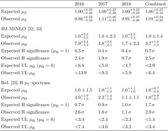 Table 3. Fitted signal strength, and expected and observed significance of the Higgs and Z boson signals
