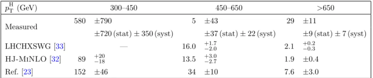 Table 4. Measured and predicted ggH differential fiducial cross section as a function of Higgs boson p T 