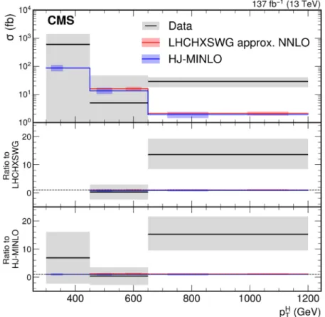 Figure 7. Measured ggH differential fiducial cross section as a function of Higgs boson p T shown