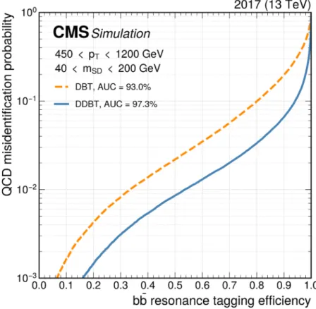 Figure 1. The performance curves of misidentification probability for jets originating from QCD multijet production versus the identification probability for bb resonance jets for the DBT (orange dashed line) used in a prior CMS result and the DDBT (blue s