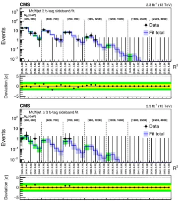 FIG. 8. The result of the background-only fit performed in the sideband of the 2 b-tag (upper) and ≥ 3 b-tag (lower) bins of the Multijet category on a signal-plus-background pseudodata set assuming a gluino pair production simplified model signal, where g