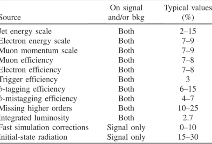 TABLE I. Summary of the main instrumental and theoretical systematic uncertainties. The systematic uncertainty associated to the modeling of the initial-state radiation is only applied for events with recoil above 400 GeV.