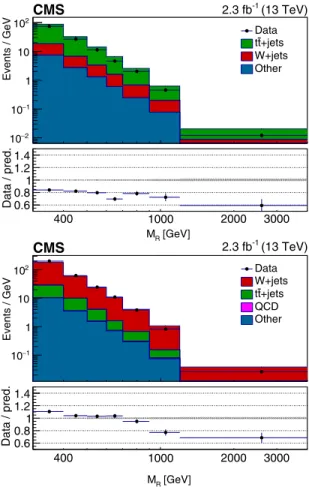 FIG. 2. The M R distributions for events in the t¯t (left) and