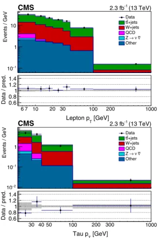 FIG. 4. The p T distributions of the veto electron or muon (left)