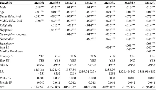 table 1 Individual-level Predicted Probabilities of Anti-Muslim Prejudice