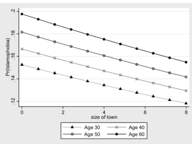 table 4 Predicted Probabilities of Positive Outcome for anti-Muslim Prejudice