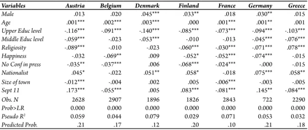 table 7a: Predicted Probabilities for Each Country