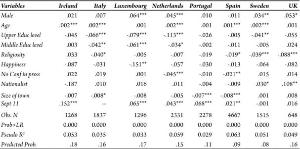table 7b: Predicted Probabilities for Each Country