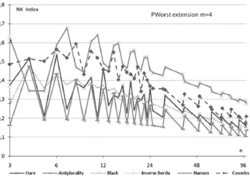 Fig. 3 NK index for PWorst4