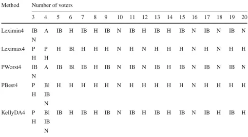 Table 4 The least manipulable rules according to NK index and 4 alternatives
