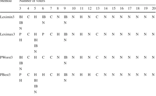 Table 5 The least manipulable rules according to I 1 + index and 3 alternatives Method Number of voters