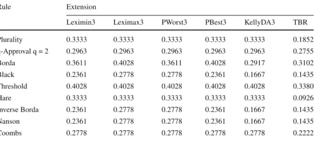 Table 2 NK index for 3 alternatives and 4 voters