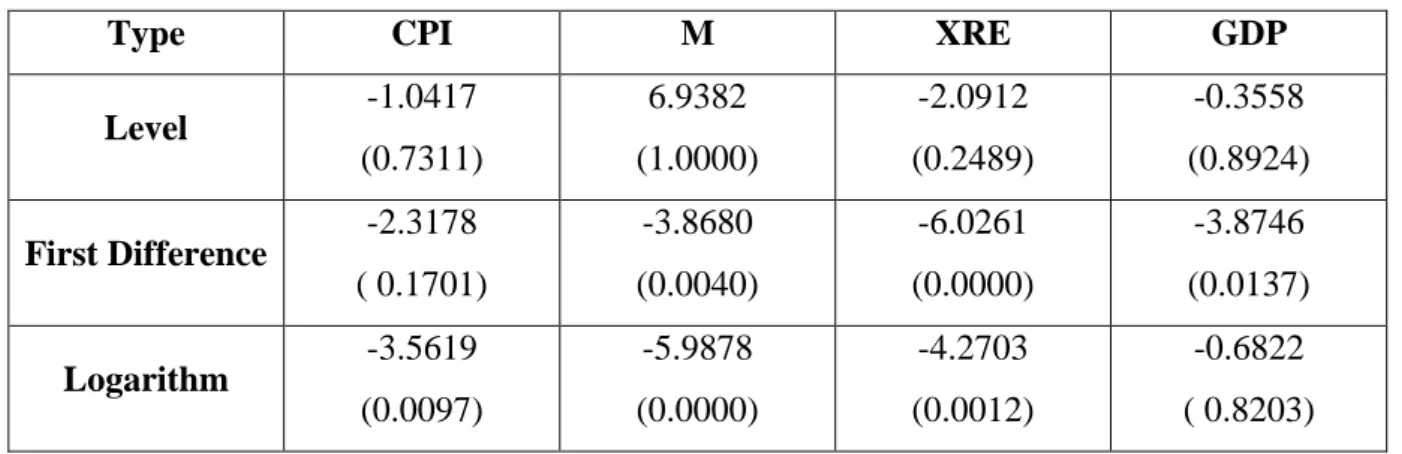Table 2: Unit Root Test Results of Δ Log-Series 