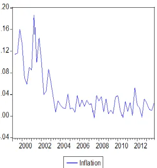 Figure 2: Quarterly Path of Turkish Inflation 