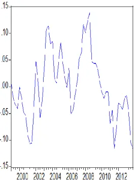 Figure 3: Plot of Errors 