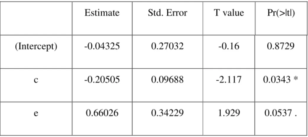 Table  6,  on  the  other  hand,  lists  the  results  of  the  model  including  expected and unexpected WPI inflations