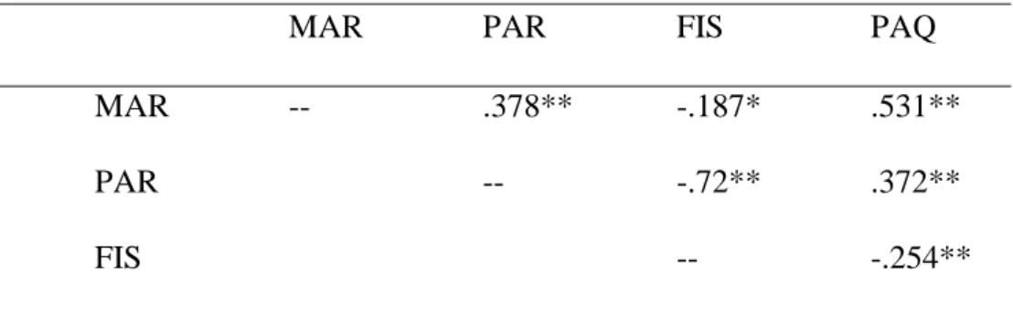 Table 2. Due to the fact that increases in father involvement scores indicate  higher father involvement, while increases in the personality assessment  scores indicate poorer mental health, the negative correlation between father  involvement and psycholo
