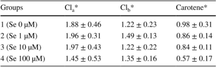 Table  1  shows the effects of selenium on chlorophyll a   (Cl a ), chlorophyll b  (Cl b ) and total carotene amount in C