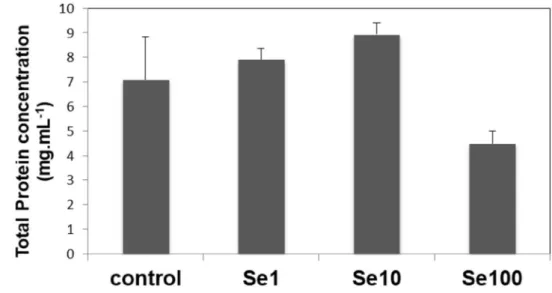 Figure  2  shows malondialdehyde (MDA) levels affected by  selenium treatment (P ANOVA  0.0001 between groups)