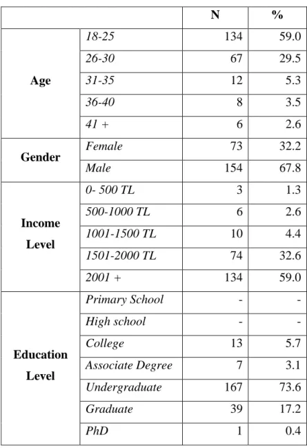 Table 1. Descriptive statistics for demographic variables 