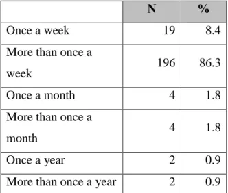 Table 2. The frequency of playing games 