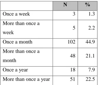 Table 3. The frequency of purchasing games 