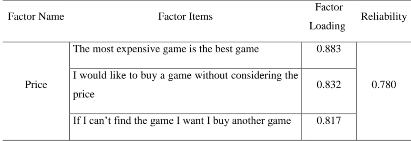 Table 4. Factor Analysis for Price 