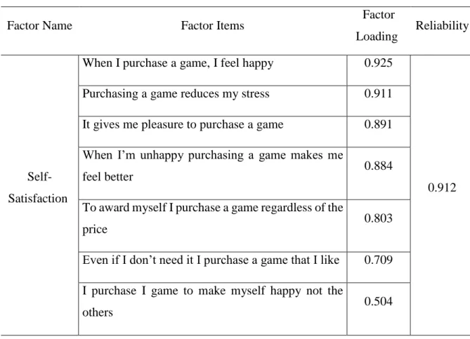 Table 5. Factor Analysis for Self Satisfaction 