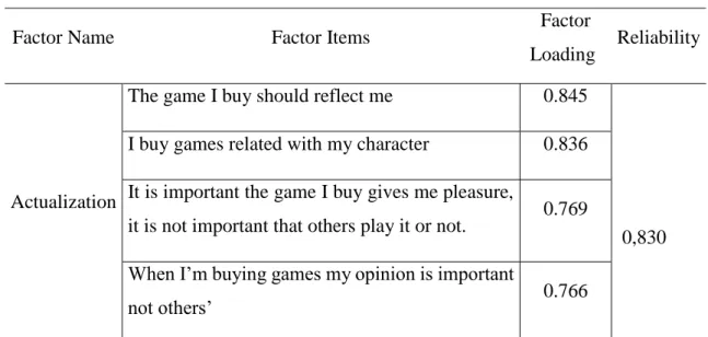 Table 6. Factor Analysis for Self- Actualization 