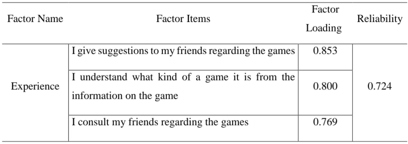 Table 8. Factor Analysis for Experience 