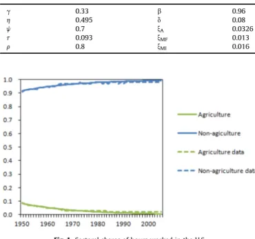 Fig. 4. The size of informal sector in world averag.