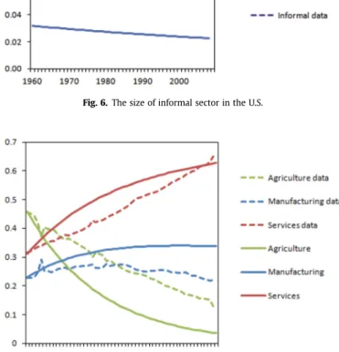 Fig. 6 shows that for the size of the informal sector in the US, the model makes a reasonably well prediction as in three-sector model