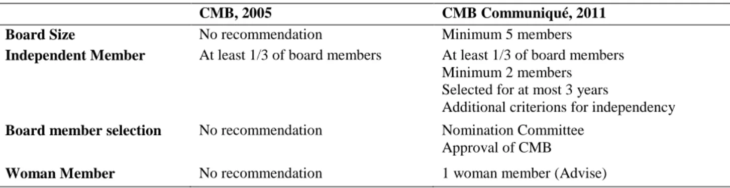 Table 1 Changes in Corporate Governance Principles published by CMB in 2005 and 2011 