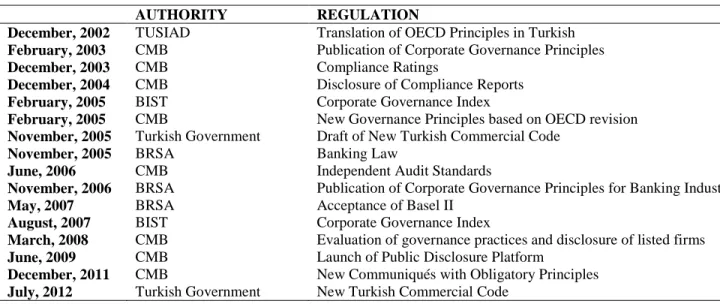 Table 2 The Chronological Progresses of Corporate Governance in Turkey 