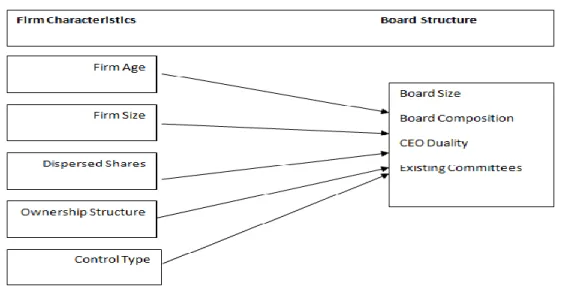 Figure 3 Determinants of Board Structure at Firm Level 