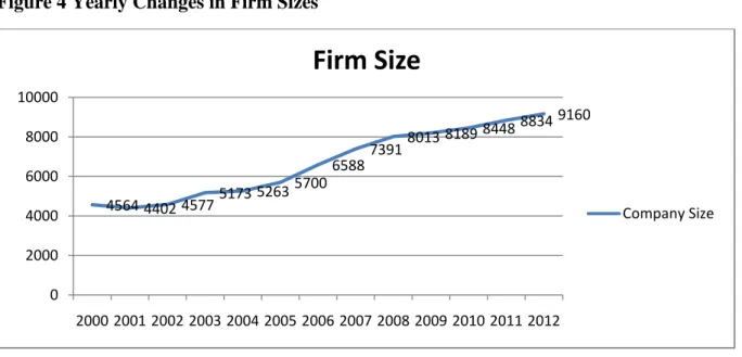 Figure 4 Yearly Changes in Firm Sizes 