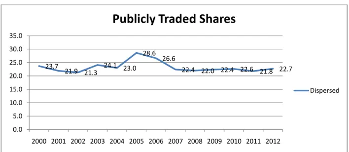 Figure 7 The Percentages of Publicly Traded Shares 