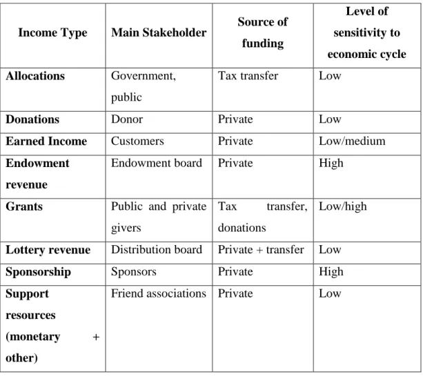 Table 3.1 Types and sources of museum income 